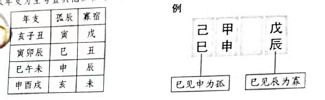 孤辰寡宿表|寡宿